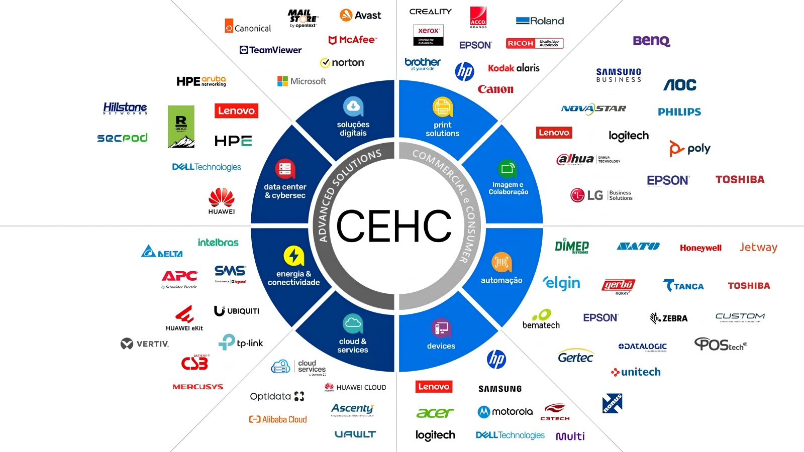 Mandala de fabricantes parceiros da CEHC organizados em 8 categorias: soluções digitais, print solutions, imagem e colaboração, automação, devices, cloud e services, energia e conectividade, data center e cybersec